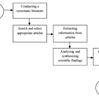 meta synthesis method of literature review