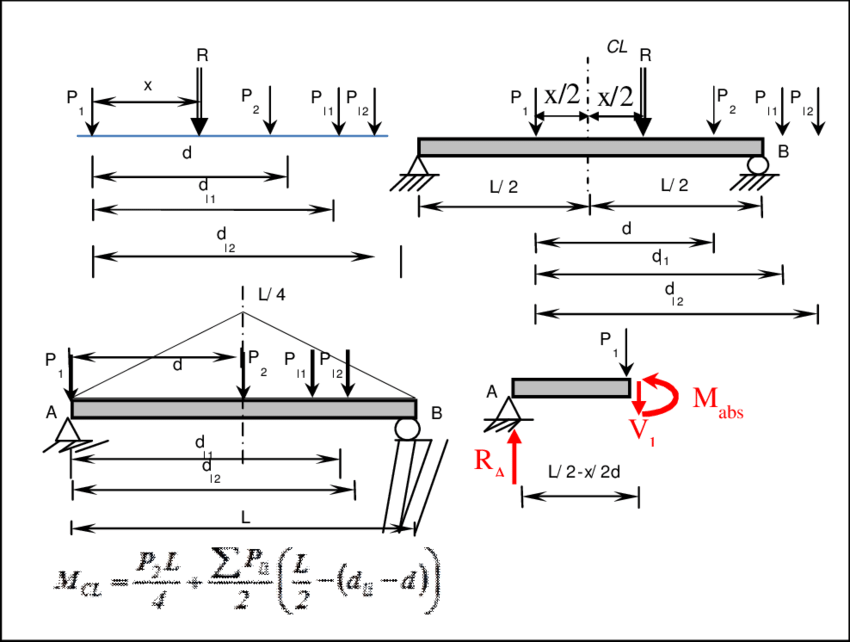 Moment Diagram Of Simply Supported Beam