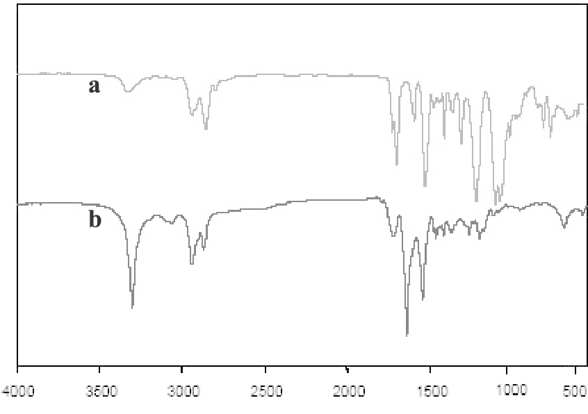 Figure 8. FT-IR spectra of fibers: (a) PU1 (b) Nylon-6. 