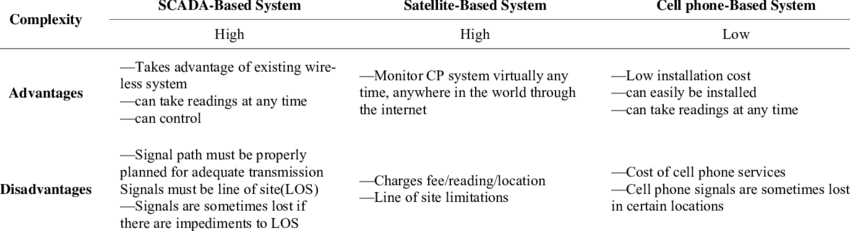 Parison Of Cathodic Protection Remote Monitoring Technologies Download Table