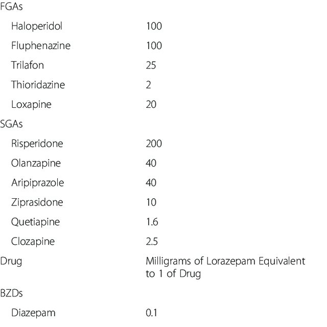 Benzodiazepine Equivalent Chart