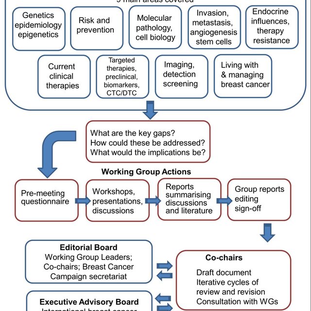 Gap analysis methodology. The flow chart illustrates the concept ...