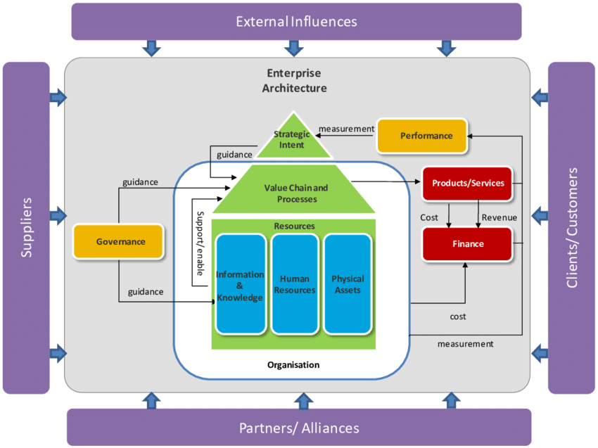 Enterprise architecture framework (modified from Adaptive's enterprise... |  Download Scientific Diagram