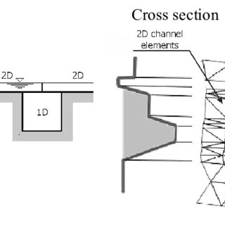 Schematic Representation Of The Coupling Of A 2d Domain With A 1d