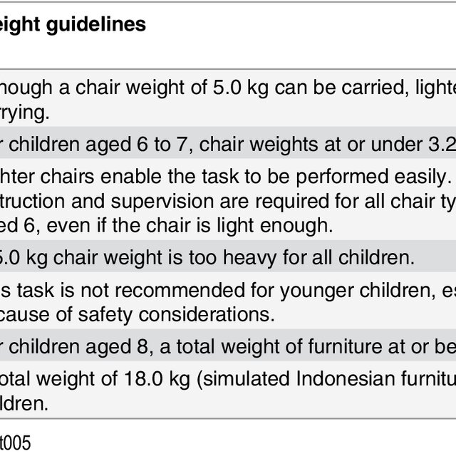 Weight Guidelines Of Elementary School Chairs And Desks For