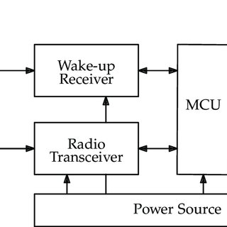 Block diagram of sensor node's functional units. | Download Scientific ...