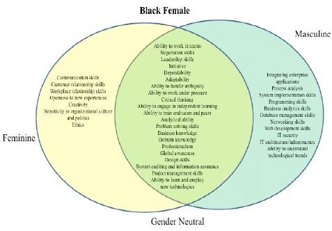 Black Female Venn Diagram | Download Scientific Diagram