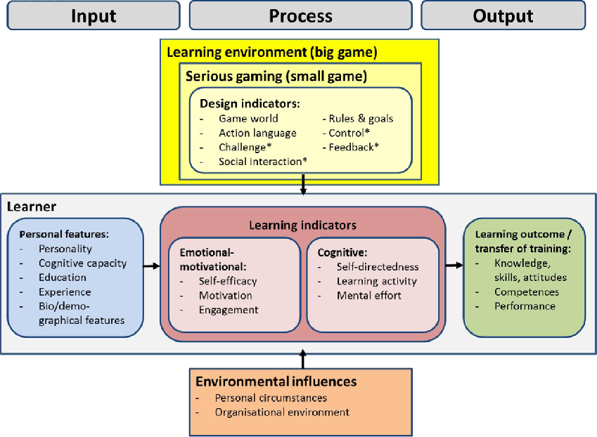 The Game Based Learning Evaluation Model Gem See Online Version For