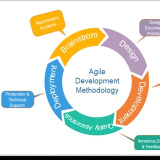 Figure3.2: The process of development in the agile model. (Javatpoint ...