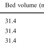 The empty bed contact times at different flow the adsorption... | Table