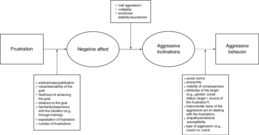 frustration aggression hypothesis journal articles