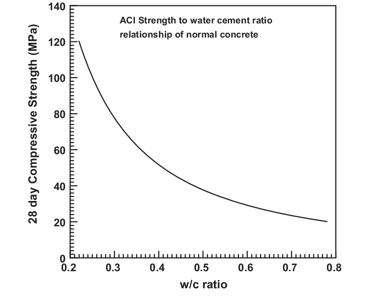 Strength to water-cement ratio relationship of conventional concrete