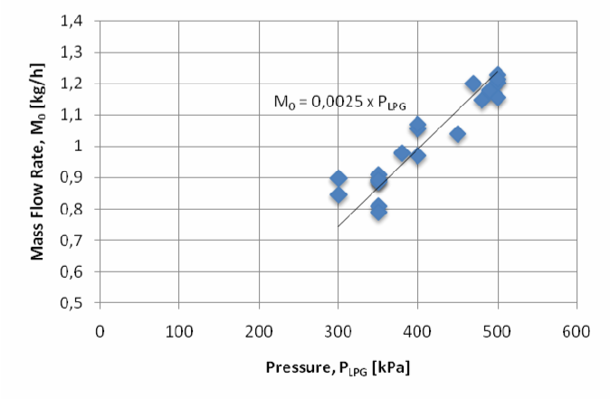 The Lpg Flow Rate As Function Of Pressure Download Scientific