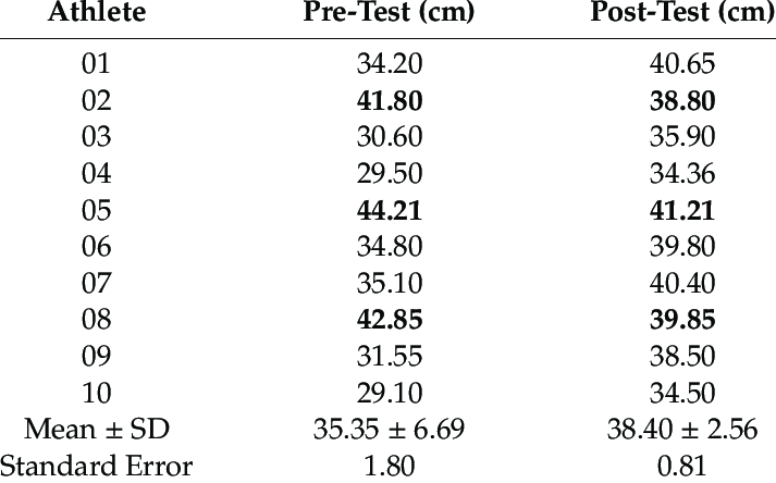 Comparison Of Pre And Post Test Data For A Countermovement Vertical Jump Download Scientific Diagram