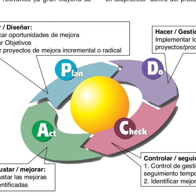 Modelo de mejora continua, ciclo de Deming o PDCA. Modificado de Karn... |  Download Scientific Diagram