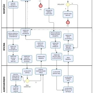 Fluxograma de processo após melhoria | Download Scientific Diagram