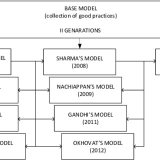 Schonberger's Framework of WCM, Gunn's Model