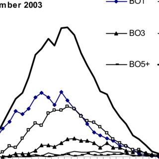 Figure A4-1 Age-and order-specific incidence rates in December 2003 based on year cohort and month cohort data  