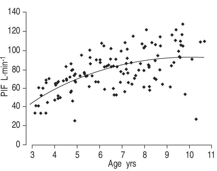 Peak Flow Chart By Age Child