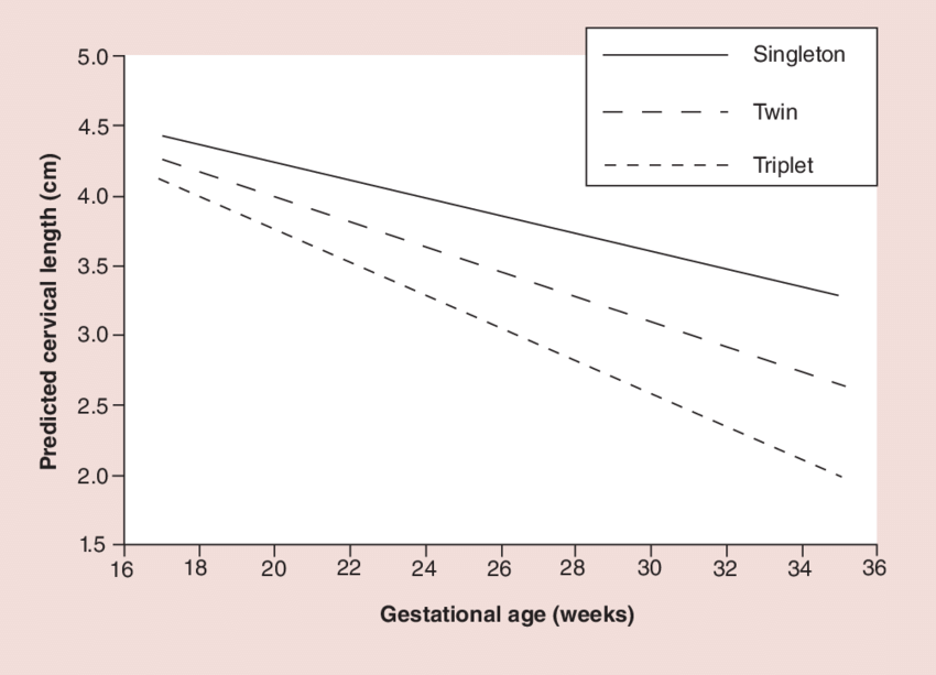 Cervical Length Chart In Cm