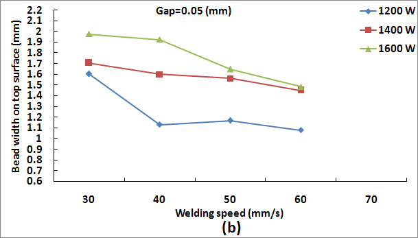 travel speed affects weld bead width in fcaw