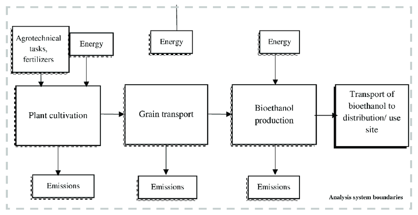 A Block Diagram Of The Life Cycle Manufacturing Process Of