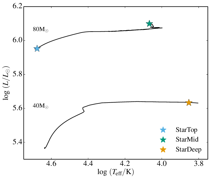 Stellar evolution tracks of two solar metallicity stars with initial mass of 40M and 80M calculated with the 1D stellar evolution code MESA. The stellar symbols identify the locations corresponding to the three initial conditions of the 3D radiation hydro calculations with Athena listed in Table 1. The Athena calculations are effectively local plane-parallel atmosphere calculations motivated by the MESA models.