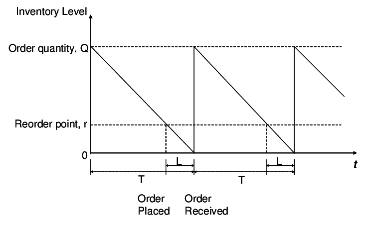 Ordering quantity. Inventory Level. Модели экономически обоснованного заказа (EOQ - model). Line graph Inventory Level. Fixed order Quantity.