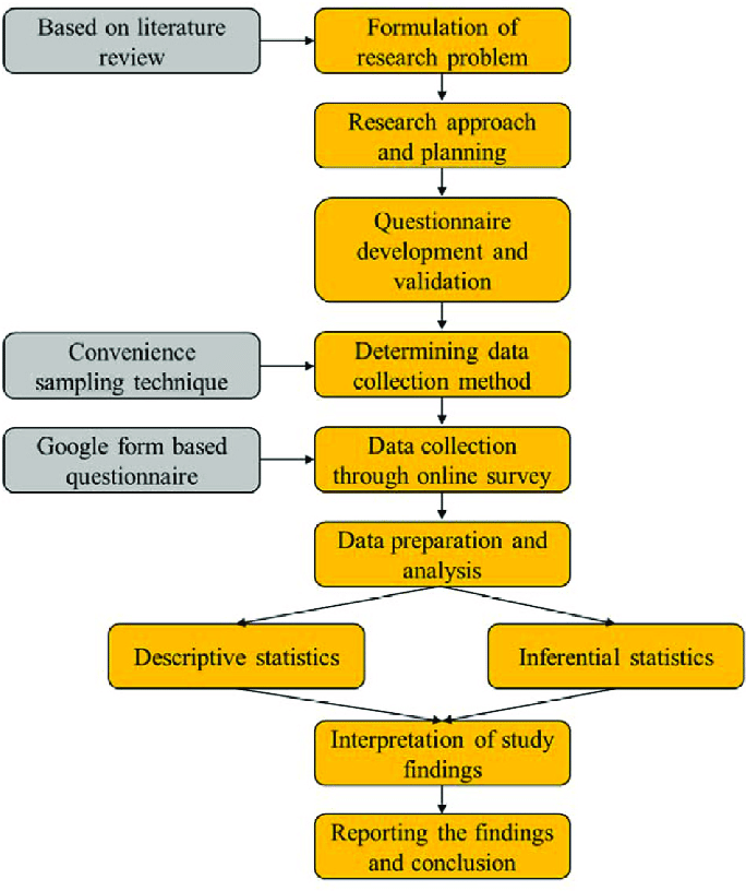 example of research methodology flow chart