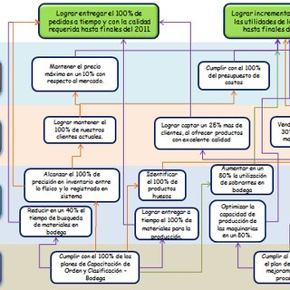 Mapa estratégico organizacional | Download Scientific Diagram