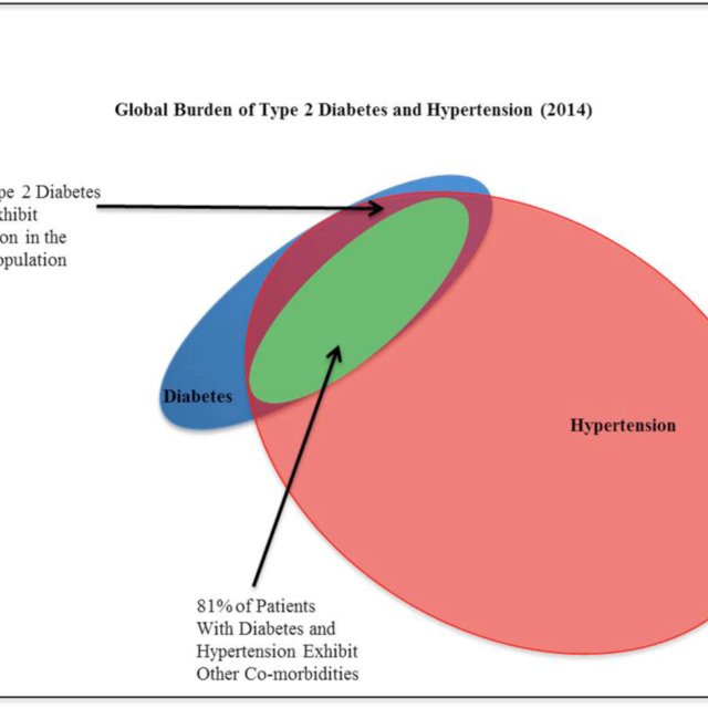 prevalence of diabetes in hypertensive patients)