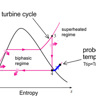 T S Diagram With Steam Turbine Operating Cycle And The Respective