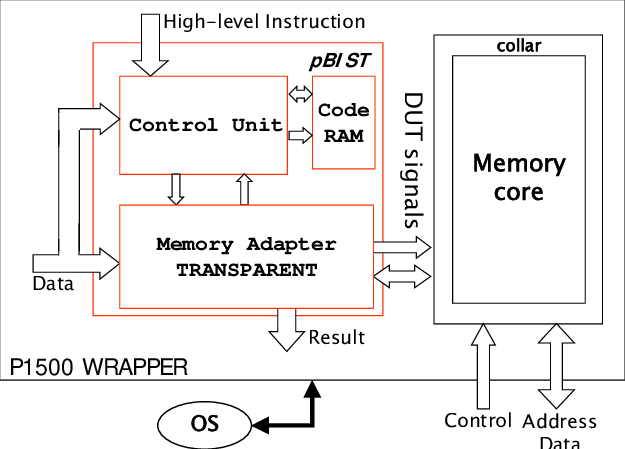 The Conceptual Schema Of The Memory Bist Adapted For On Line Testing