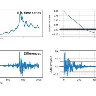 (PDF) Forecasting Bitcoin closing price series using linear regression and neural networks models