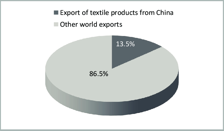 Export ratio of China's textile products in the global share before the ...