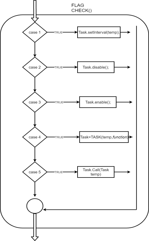 Mitt fejl Forvirrede Flag testing algorithm, implemented within the function tasker(); |  Download Scientific Diagram
