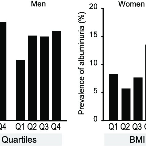Prevalence Of Low Egfr And Albuminuria According To Bmi Quartiles