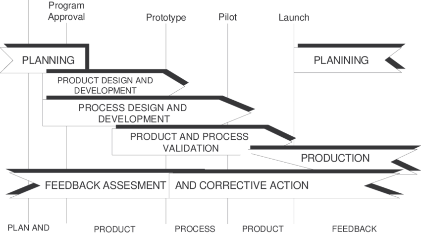 Apqp Process Flow Chart