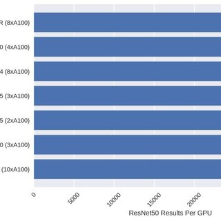 Google, Nvidia split top marks in MLPerf AI training benchmark