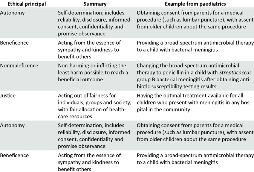 Summary Of Ethical Principles With Paediatric Examples Download Table