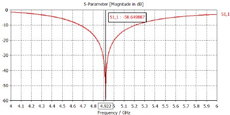 Bandwidth Curve for the designed Half-Wave Dipole Antenna Bandwidth of the antenna has shown in the Fig. 4. Bandwidth of the designed antenna has found as 0.54983 GHz. Ranges of frequency at -10 dB are 4.6667 GHz and 5.2165 GHz. 