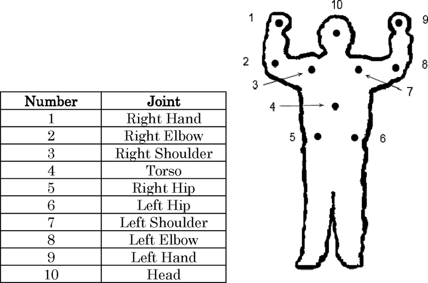 An Illustration Of The Joints And Body Parts Detected By