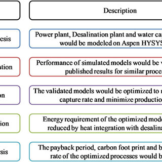 PDF) Synthesis of water capture technologies for gas fired power plants in  Qatar