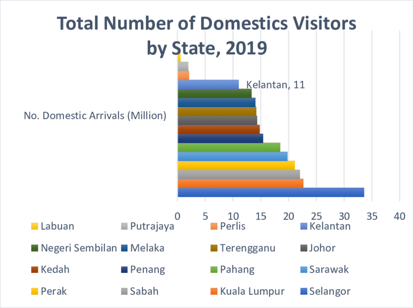 malaysia domestic tourism statistics 2022