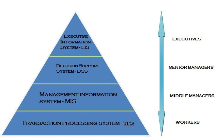 1: Pyramid model for IS | Download Scientific Diagram