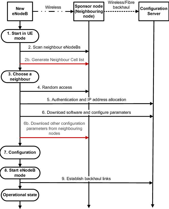 Ip Address Configuration Chart