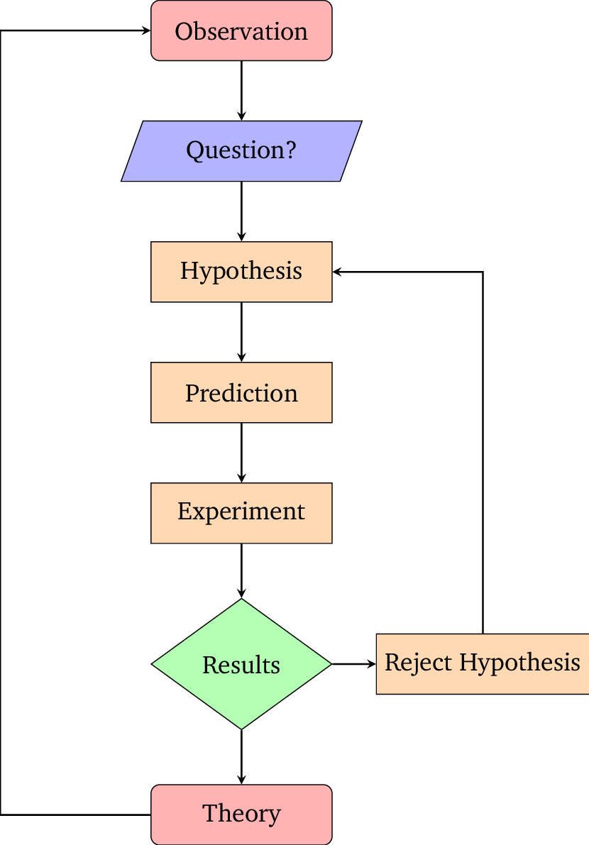 Scientific Method Flow Chart