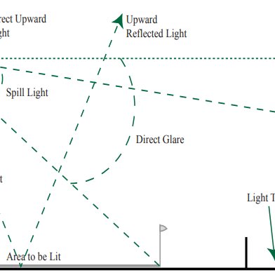 7 Light pollution: a general diagram | Download Scientific Diagram