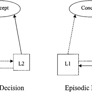 Kortfattet Stå sammen Ark PDF) Cross-Language Priming Asymmetries in Lexical Decision and Episodic  Recognition
