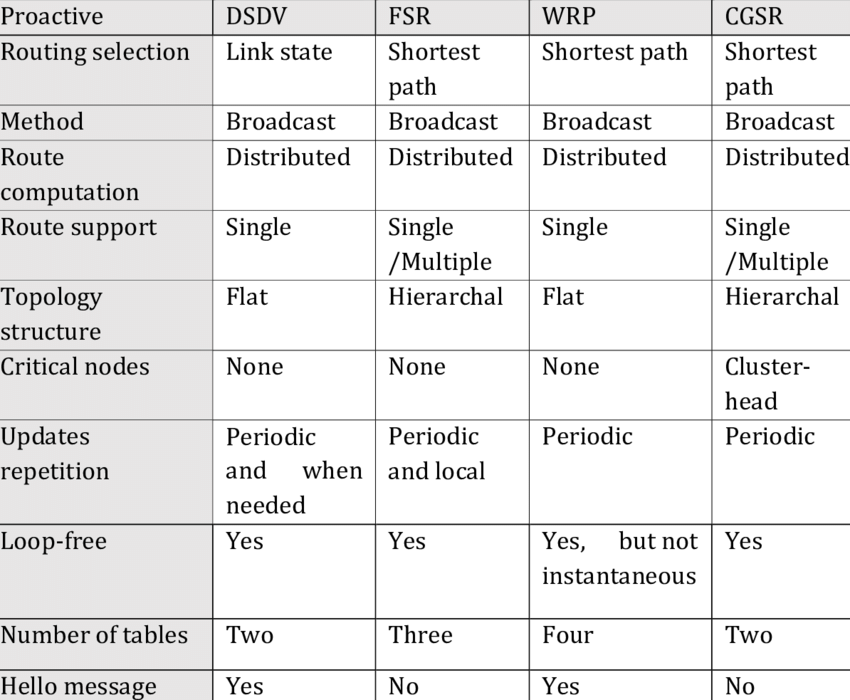 Comparison between proactive protocols [4] [11]. | Download Table
